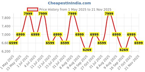 amazon.in MUNBYN Bluetooth Thermal Label Printer, 4x6 Thermal Shipping Label Printer for Shipping Packages Price History Graph from 1 May 2025 to 21 Nov 2025