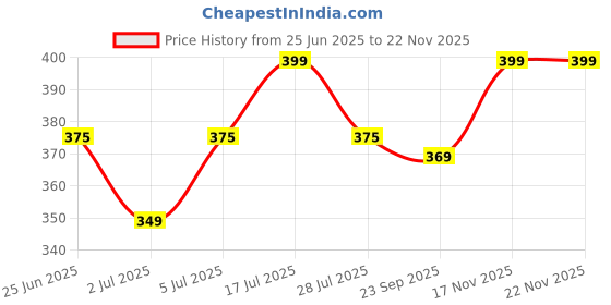 amazon.in Munchilicious Granola - Dark Chocolate, 350g | Healthy & Nutritious Breakfast Cereal with Whole Nuts | High Fibre, Gluten Free Diet Snack for Weight Loss & Energy | No Added Sugar Price History Graph from 25 Jun 2025 to 21 Nov 2025