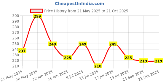amazon.in Munchilicious Muesli - Fruit & Nut, 350g | 75% Nuts, Grains, Seeds, Fruits & Berries | Roasted & Ready-to-Eat | High Protein & Fiber | Healthy Breakfast Cereal for Active Lifestyle munchilicious Price History Graph from 21 May 2025 to 21 Oct 2025