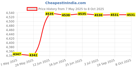 amazon.in Munchkin 6 Count Waterproof Changing Pad Liners (White) Price History Graph from 7 May 2025 to 8 Oct 2025
