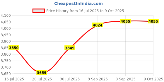 amazon.in Munchkin Arm & Hammer 2 Count Diaper Bag Dispenser and Bags Price History Graph from 16 Jul 2025 to 8 Oct 2025