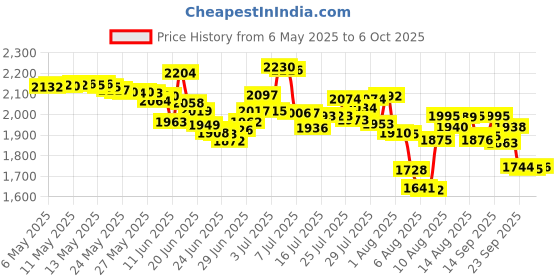 amazon.in Munchkin Arm & Hammer 72 Count Diaper Bag Refills munchkin Price History Graph from 6 May 2025 to 6 Oct 2025
