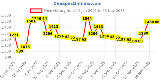amazon.in Munchkin Arm and Hammer Diaper Bag Dispenser Colors May Vary Price History Graph from 11 Jun 2025 to 23 Nov 2025