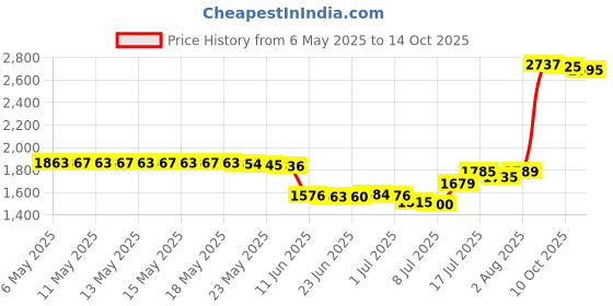 amazon.in Munchkin Arm & Hammer Diaper Bag Refills, 48Count Price History Graph from 6 May 2025 to 14 Oct 2025