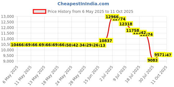 amazon.in Munchkin Arm and Hammer Diaper Pail Refill Rings, 2,176 Count Price History Graph from 6 May 2025 to 11 Oct 2025