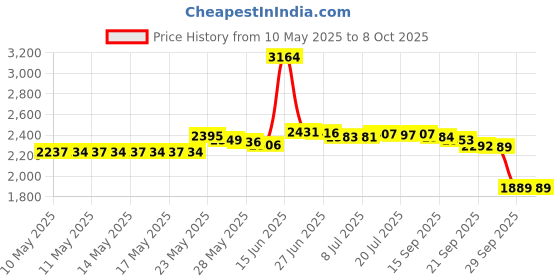 amazon.in Munchkin Arm & Hammer Diaper Pail Snap with Seal and Toss Refill Bags, 6 Count munchkin Price History Graph from 10 May 2025 to 8 Oct 2025
