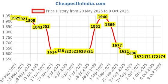 amazon.in Munchkin Arm and Hammer Nursery Fresheners, Assorted Scents of Lavender or Citrus, Green 5 Count munchkin Price History Graph from 20 May 2025 to 9 Oct 2025