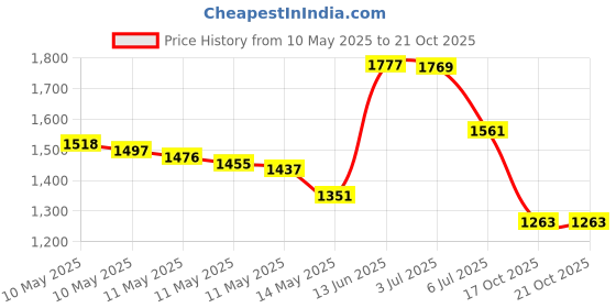 amazon.in Munchkin Bottle and Cup Cleaning Brush 4 Piece Set with Key Ring Price History Graph from 10 May 2025 to 21 Oct 2025