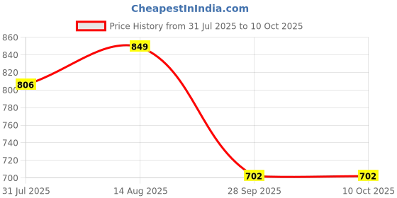 amazon.in Munchkin C’est Silicone! Open Training Cup for Babies and Toddlers 4 Months+ 2 Ounce, Mint munchkin Price History Graph from 31 Jul 2025 to 9 Oct 2025