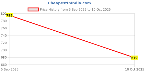 amazon.in Munchkin Click Lock Weighted Flexi-Straw Cup, 7 oz, 207 ml (Color May Vary), Plastic Price History Graph from 5 Sep 2025 to 10 Oct 2025