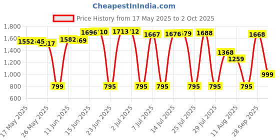 amazon.in Munchkin Click Lock Weighted Flexi Straw Trainer Cup, Pink, 7 Ounce munchkin Price History Graph from 17 May 2025 to 2 Oct 2025