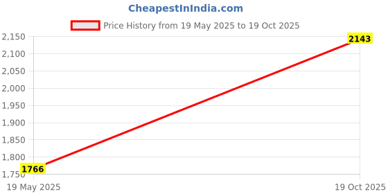 amazon.in Munchkin Gentle Transition Sippy Cup, 10 Oz, Blue Price History Graph from 19 May 2025 to 19 Oct 2025