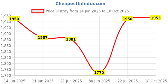 amazon.in Munchkin Gentle Transition Trainer Cup, 4 Ounce, Pink Price History Graph from 14 Jun 2025 to 18 Oct 2025