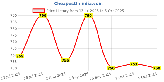 amazon.in Munchkin Love-A-Bowls Set 6 Pieces, Multicolor munchkin Price History Graph from 13 Jul 2025 to 5 Oct 2025