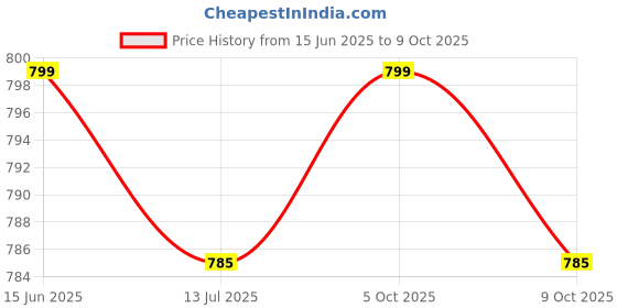 amazon.in Munchkin Miracle 360 Degree Sippy Cup (Multicolor, Plastic), 10 Ounce Price History Graph from 15 Jun 2025 to 9 Oct 2025