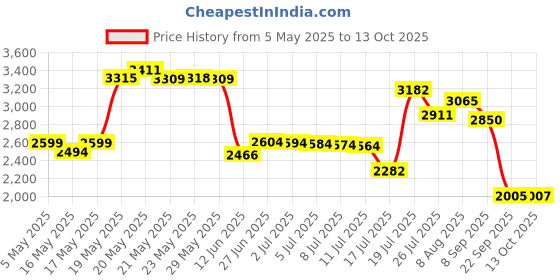 amazon.in Munchkin Miracle 360 Trainer Cup, 7 Ounce, 2 Count (Green/Blue) Price History Graph from 5 May 2025 to 13 Oct 2025