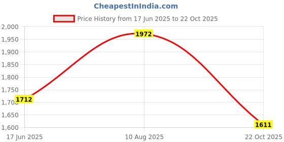amazon.in Munchkin Miracle 360 Wildlove Sippy Cup, 9 Oz, Elephant Price History Graph from 17 Jun 2025 to 22 Oct 2025