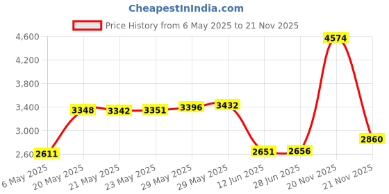 amazon.in Munchkin Miracle Stainless Steel 360 Sippy Cup, Blue, 10 Ounce, 283 Ml Price History Graph from 6 May 2025 to 21 Nov 2025