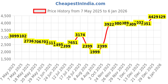 amazon.in Munchkin Miracle Stainless Steel 360 Sippy Cup, Green, 10 Ounce Price History Graph from 7 May 2025 to 30 Dec 2025
