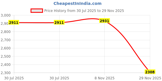 amazon.in Munchkin Plastic Miracle 360 Sippy Cup, Pink/Purple, 10 Oz, 2 Count, 10 ounce Price History Graph from 30 Jul 2025 to 29 Nov 2025