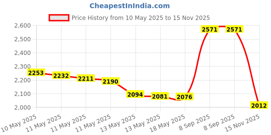 amazon.in Munchkin Raise Toddler Fork and Spoon, 4 Pack (Blue/Green) Price History Graph from 10 May 2025 to 15 Nov 2025