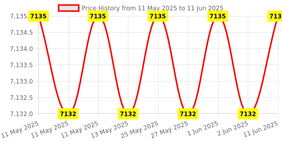 amazon.in Munchkin Secure Grip Changing Pad (Multi Color) Price History Graph from 11 May 2025 to 11 Jun 2025