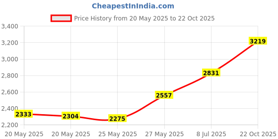 amazon.in Munchkin Simple Clean Straw Cup, 10 Ounce, 2 Pack, Blue/Green Price History Graph from 20 May 2025 to 22 Oct 2025