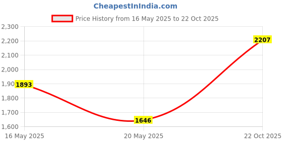 amazon.in Munchkin Sippy and Straw Lids for Miracle 360 Cups 3 Piece Set Price History Graph from 16 May 2025 to 22 Oct 2025