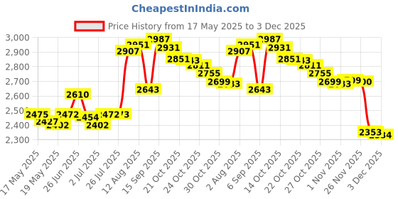 amazon.in Munchkin Stainless Steel Snack Catcher with Lid, 9 Ounce, Blue, 1 Count (Pack of 1) Price History Graph from 17 May 2025 to 3 Dec 2025