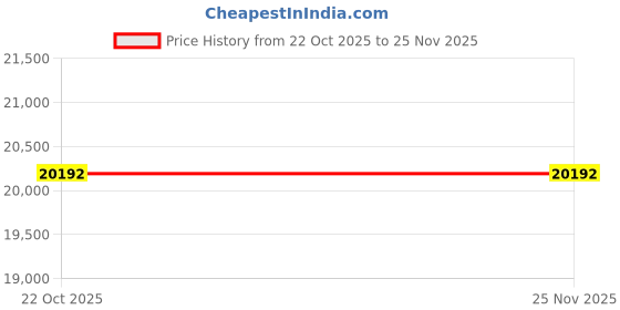amazon.in Munchkin Step Diaper Pail Powered by Arm & Hammer Price History Graph from 22 Oct 2025 to 25 Nov 2025