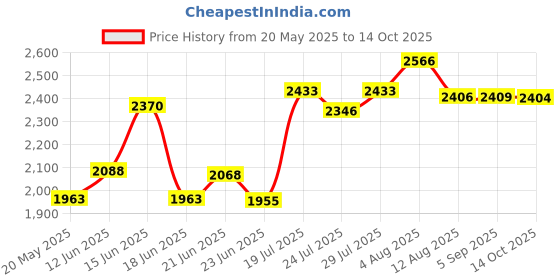 amazon.in Munchkin Toss Portable Disposable Diaper Pail, 1 Pack, Holds 30 Diapers, White Price History Graph from 20 May 2025 to 14 Oct 2025