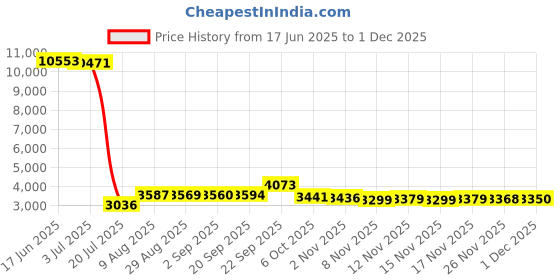 amazon.in Munchkin Toss Portable Disposable Diaper Pail, 3 Pack, Holds 90 Diapers Price History Graph from 17 Jun 2025 to 1 Dec 2025