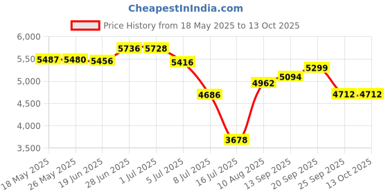 amazon.in Munchkin Warm Glow Wipe Warmer Price History Graph from 18 May 2025 to 13 Oct 2025