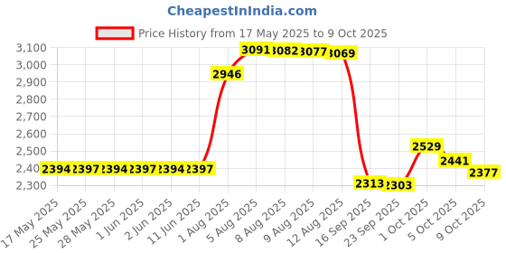 amazon.in Munchkin Waterproof Changing Pad Liners (3 Count) munchkin Price History Graph from 17 May 2025 to 9 Oct 2025