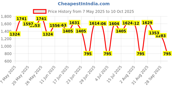 amazon.in Munchkin Wood Click Lock Weighted Flexi Straw Trainer Cup, Blue, 7 Ounces munchkin Price History Graph from 7 May 2025 to 10 Oct 2025