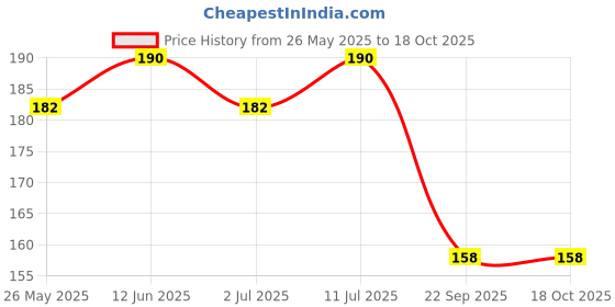 amazon.in MUNCHOS Assorted Flavor Freshly Baked Cookies for Puppies, 1 kg Price History Graph from 26 May 2025 to 17 Oct 2025