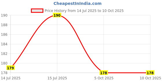 amazon.in MUNCHOS Real Milk Puppy Biscuits 1 Kg munchos Price History Graph from 14 Jul 2025 to 5 Oct 2025