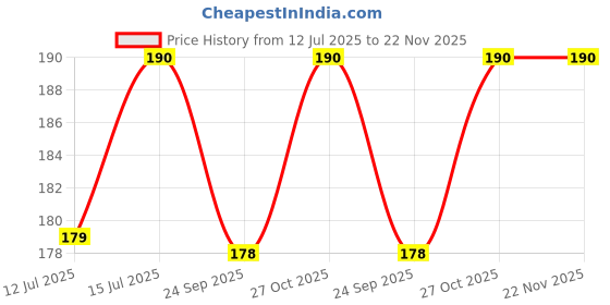 amazon.in MUNCHOS Real Mutton Dog Adult Biscuits 1 kg Price History Graph from 12 Jul 2025 to 22 Nov 2025