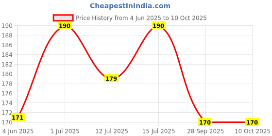 amazon.in MUNCHOS Real Mutton Puppy Biscuits 1 Kg Price History Graph from 4 Jun 2025 to 10 Oct 2025