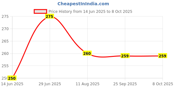 amazon.in Munchy's Biscuit Butter Sandwhich 1 Price History Graph from 14 Jun 2025 to 7 Oct 2025