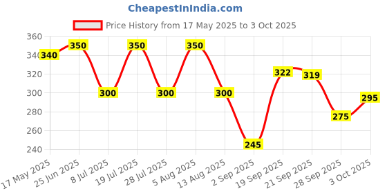 amazon.in Munchy's Biscuit Vege Cracker , 300gm Price History Graph from 17 May 2025 to 3 Oct 2025