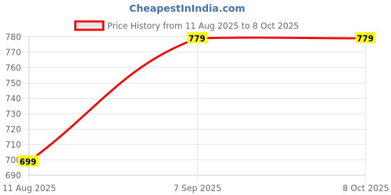 amazon.in Munchy's Biscuit Wheat Cracker.. Price History Graph from 11 Aug 2025 to 8 Oct 2025