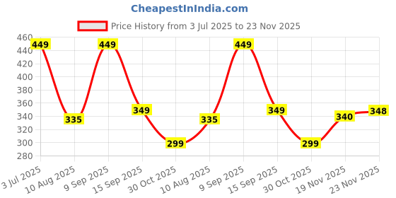 amazon.in Munchy's Biscuits - Sugar Crackers, 300g Carton Price History Graph from 3 Jul 2025 to 23 Nov 2025