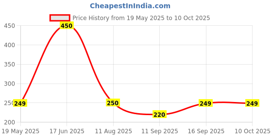 amazon.in Munchy's Choco Sandwich Cracker, 300g Price History Graph from 19 May 2025 to 10 Oct 2025