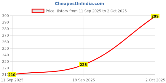 amazon.in Munchy's Crackers Wheat Cracker, 9.73 oz ℮ 276 g Price History Graph from 11 Sep 2025 to 2 Oct 2025