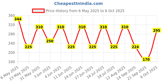 amazon.in Munchy's Cream Cracker, 300g Price History Graph from 6 May 2025 to 6 Oct 2025