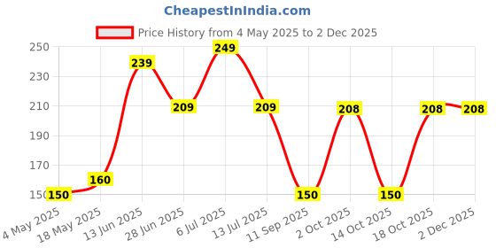amazon.in Munchy's Oat Krunch, Strawberry and Blackcuurant, 156g munchy's Price History Graph from 4 May 2025 to 2 Dec 2025