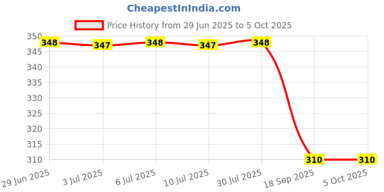 amazon.in Munchy's Sandwich Cracker, 313g Price History Graph from 29 Jun 2025 to 5 Oct 2025