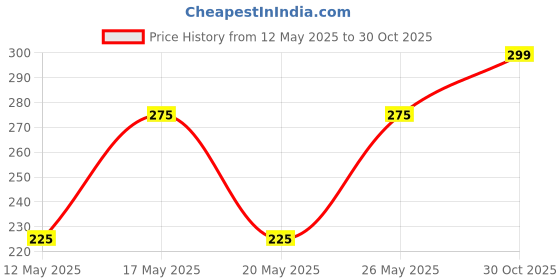 amazon.in Munchy's Sugar Cracker, 300g munchy's Price History Graph from 12 May 2025 to 30 Oct 2025