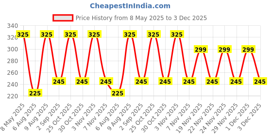 amazon.in Munchys' Vege Crackers 300gm Price History Graph from 8 May 2025 to 3 Dec 2025